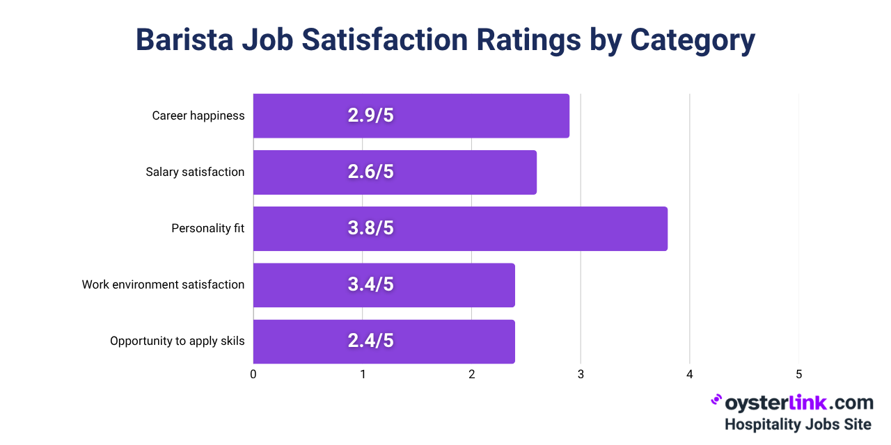 How Baristas Rate Their Job Happiness